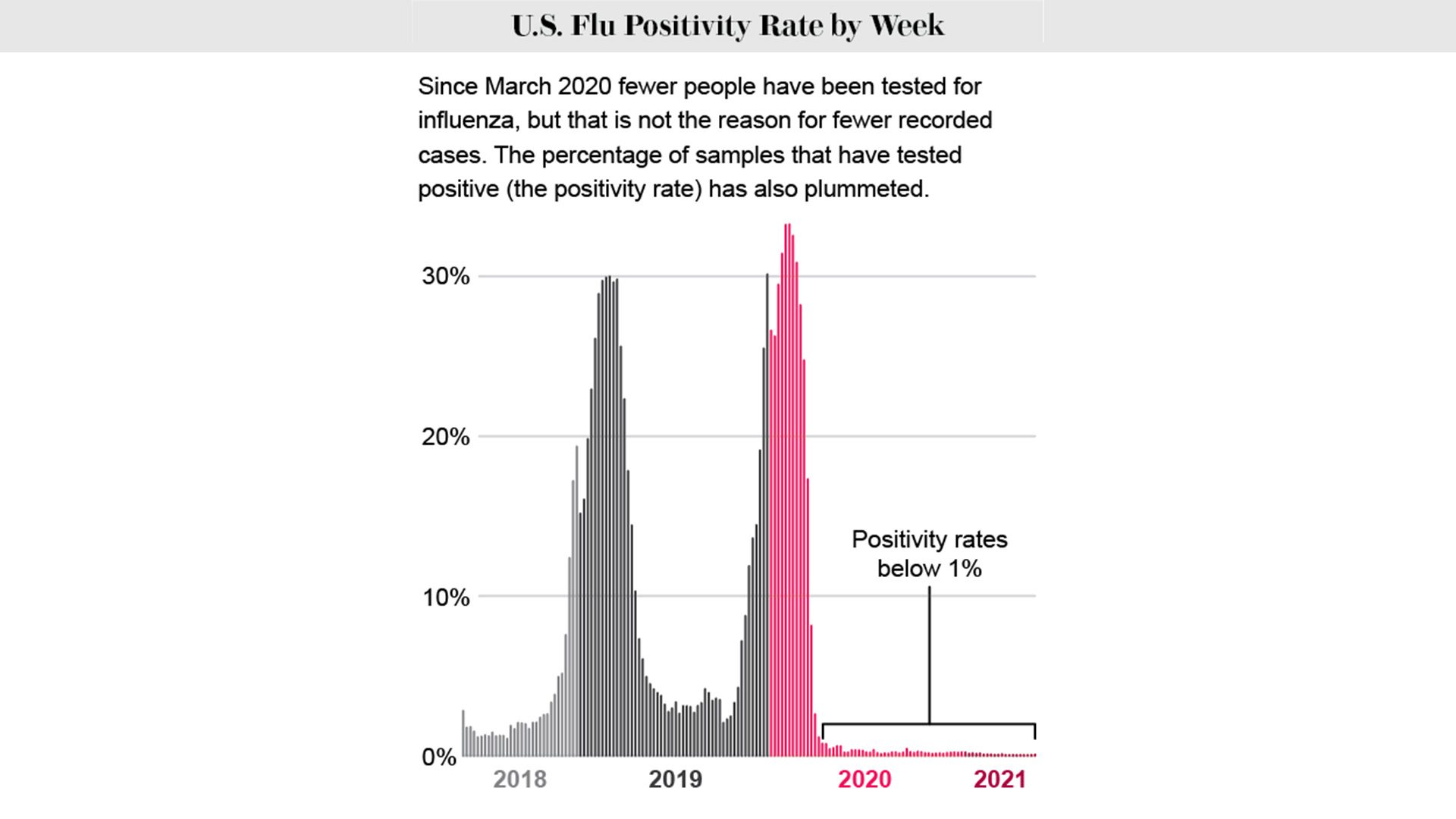 Flu cases in the United States, 2018-2021; Photo Credit: Katie Peek, FluNet