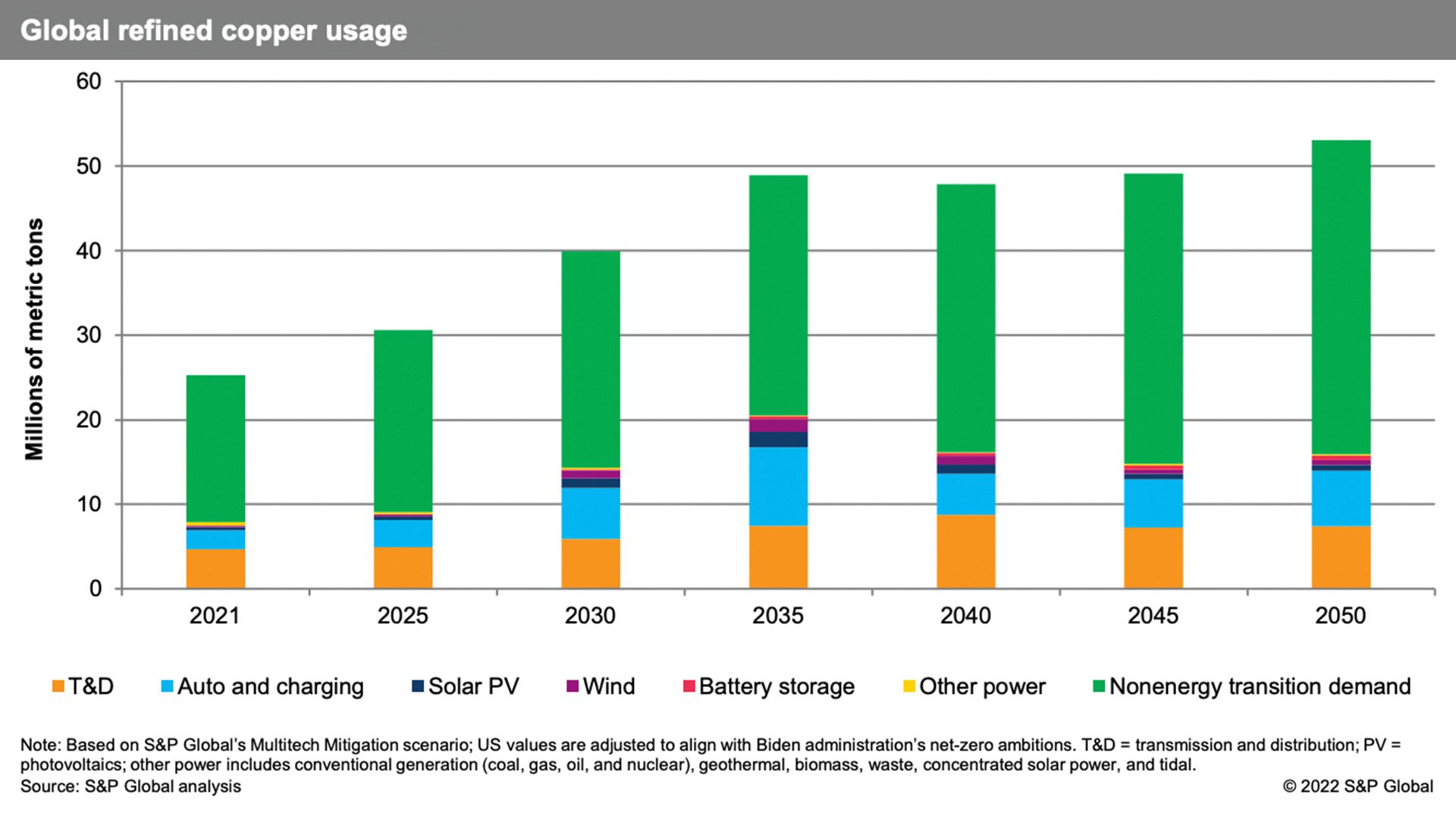 Global refined copper usage demand set to increase