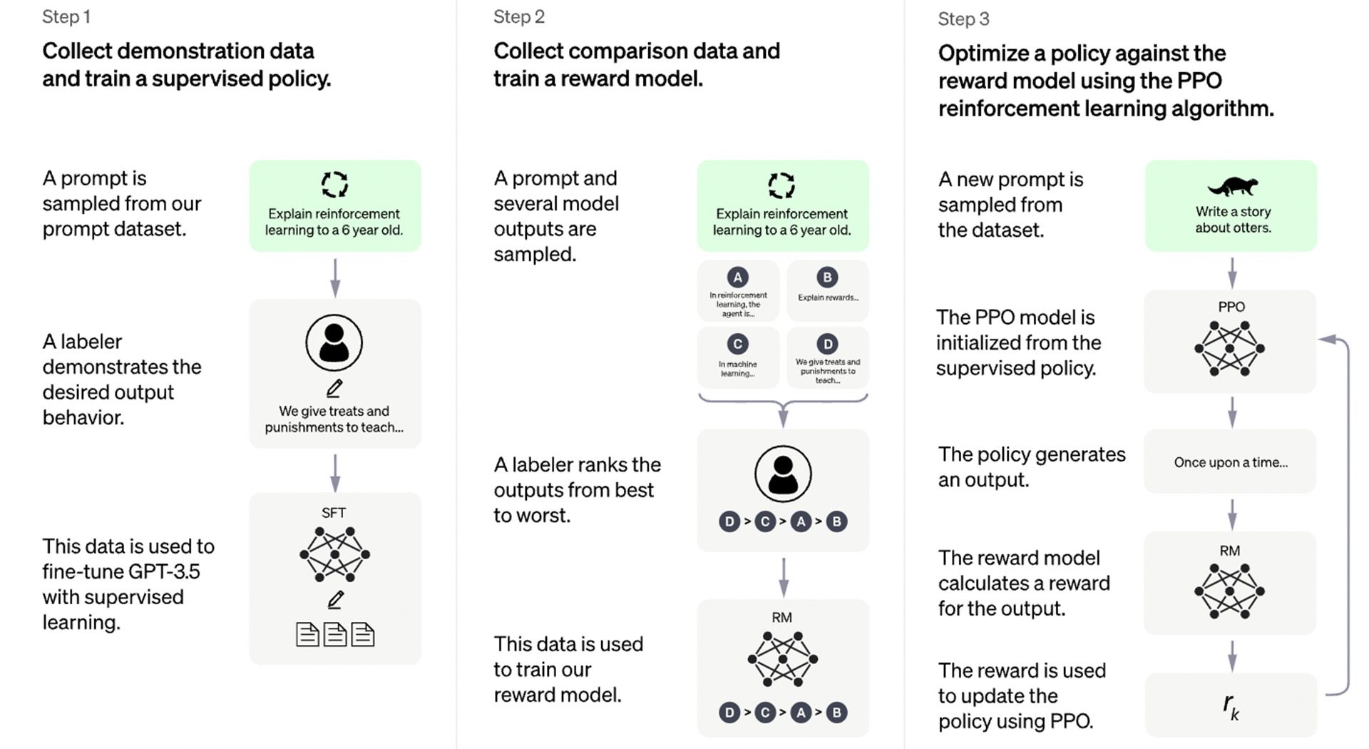 ChatGPT’s Reinforcement Learning from Human Feedback Process