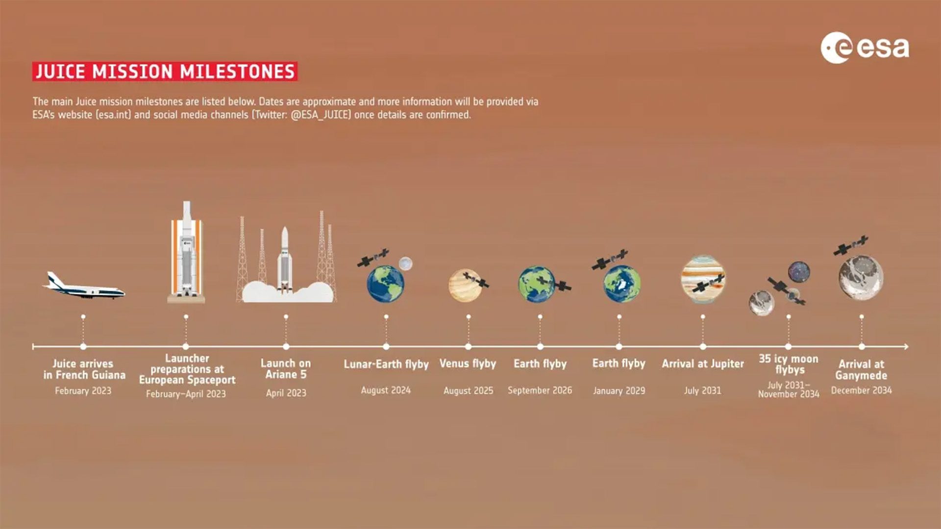 JUICE Mission Milestones 