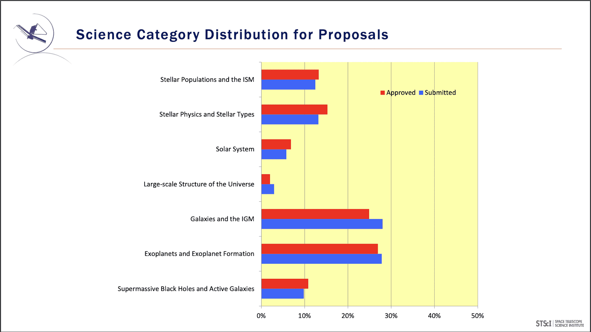 Science category distribution for proposals for JWST's Cycle 2