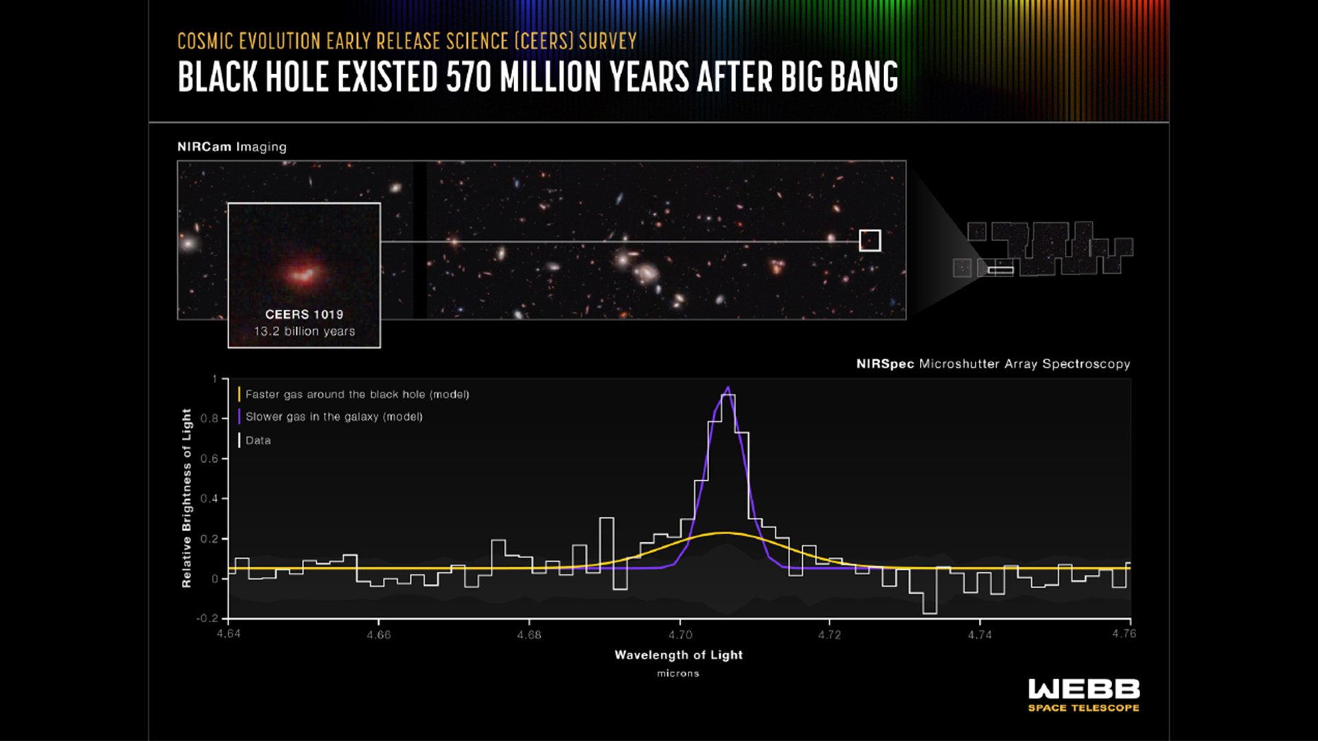 Spectral data of CEERS 1019 collected by JWST. The white peak just past 4.7 microns represents hydrogen