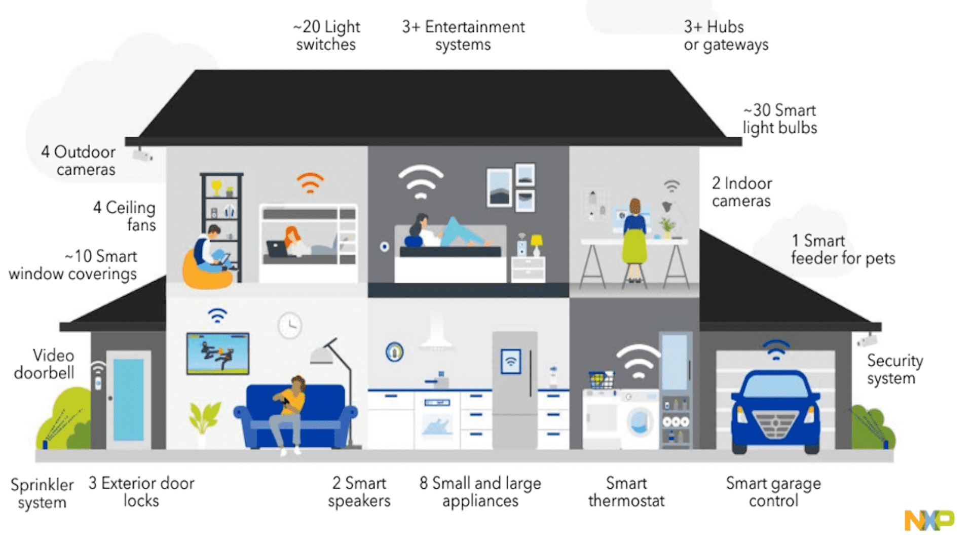 The future of smart homes