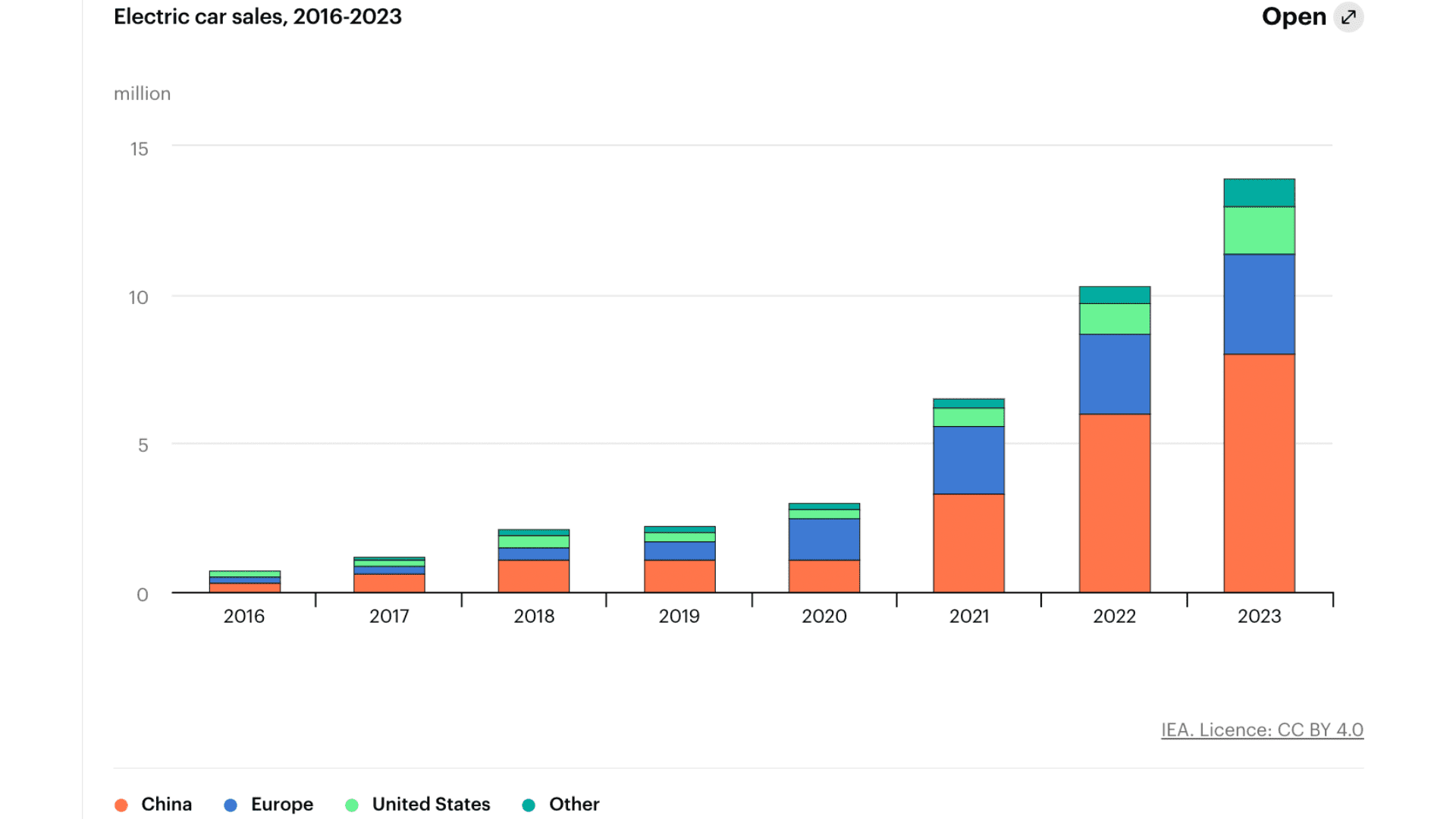 electric car sales, 2016-2023